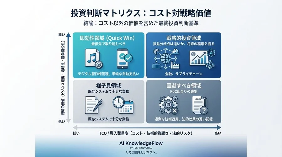 AI×ブロックチェーン契約の「請求書」を予言する：見えないコストと損益分岐点の真実 - Conclusion Image