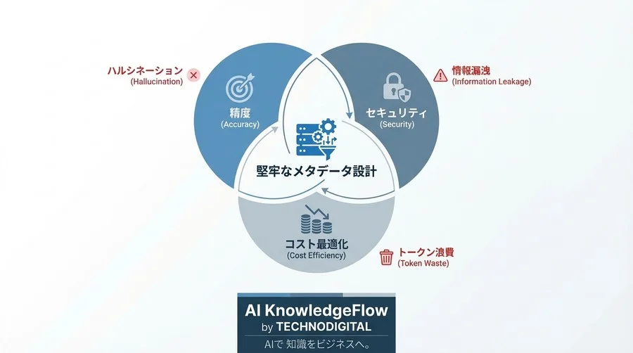 【RAGの急所】ベクトル検索だけではAIは嘘をつく。本番環境で「回答崩壊」を防ぐメタデータ設計の鉄則 - Conclusion Image