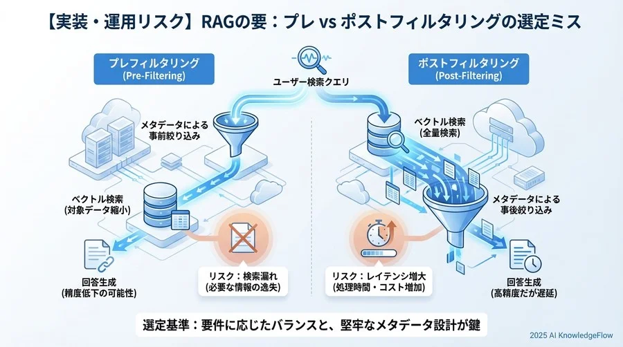 【実装・運用リスク】プレフィルタリング vs ポストフィルタリングの選定ミス - Section Image