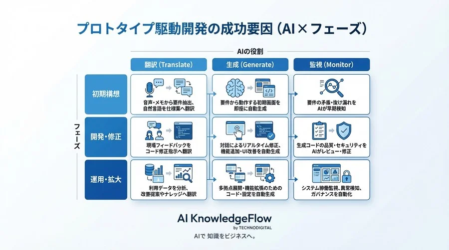仕様書は書くな、まず作れ。製造現場のアプリ開発を変えるAIプロトタイピング術 - Conclusion Image