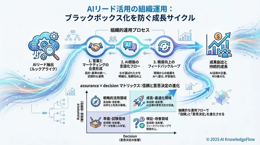 精度向上のためのフィードバックループ設計 - Section Image 3