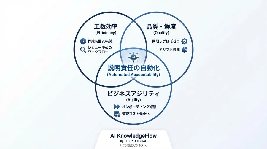 IaCドキュメント自動化のROI測定法：AI導入で「説明責任」と「工数」をどう数値化するか - Conclusion Image