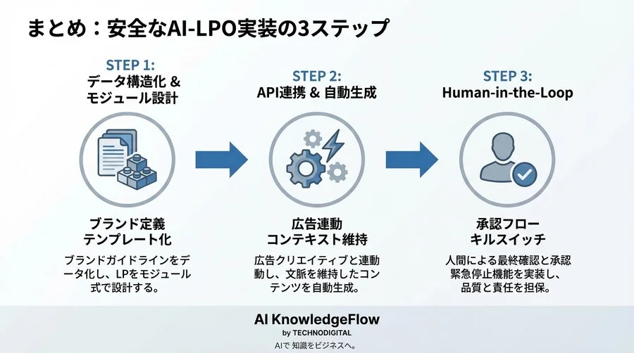広告×LP連動の「AI全自動化」はなぜ失敗するのか？ブランドを守りCPAを下げる現実的制御ガイド - Conclusion Image