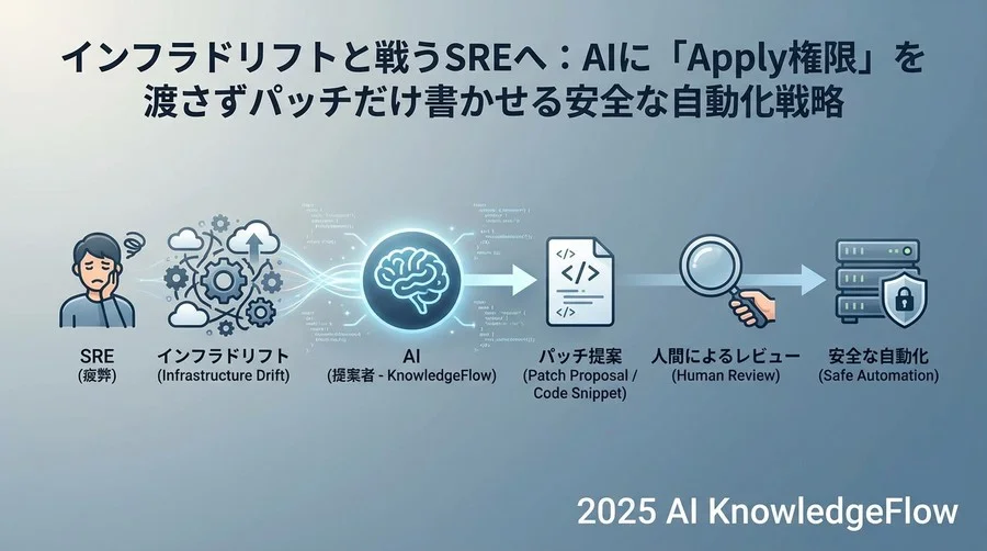 Tip 1：最初は「Apply権限」を剥奪して提案だけさせる - Section Image