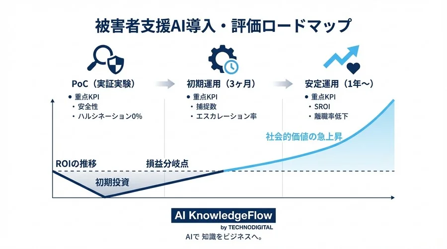 被害者支援AIの導入効果を証明する：法的リスク管理とSROIに基づくKPI設計ガイド - Conclusion Image