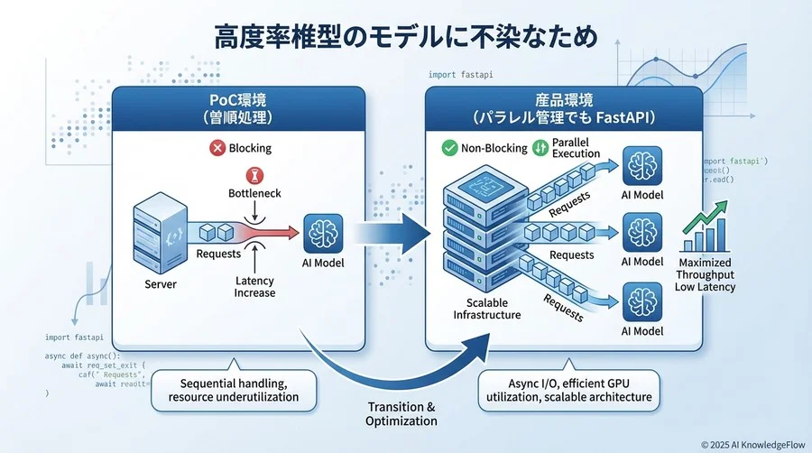 なぜ高精度のモデルも本番環境で失敗するのか - Section Image