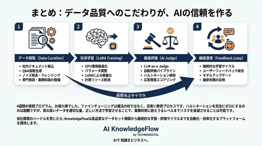 ハルシネーションは『データ品質』で防ぐ。4週間で構築する業務特化型LLMファインチューニング実践講義 - Conclusion Image