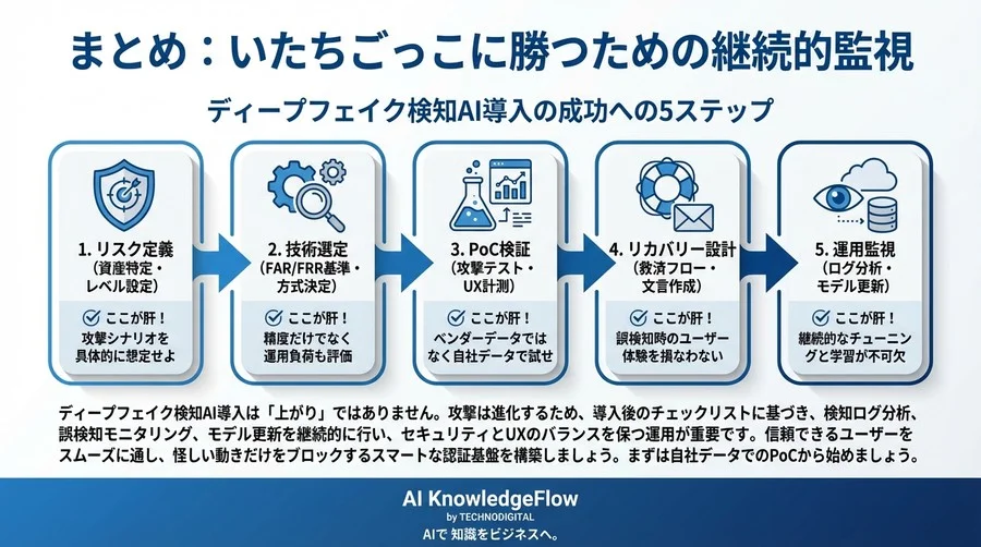 eKYCの「なりすまし」を防ぐディープフェイク検知AI導入の全手順：選定からPoCまで - Conclusion Image