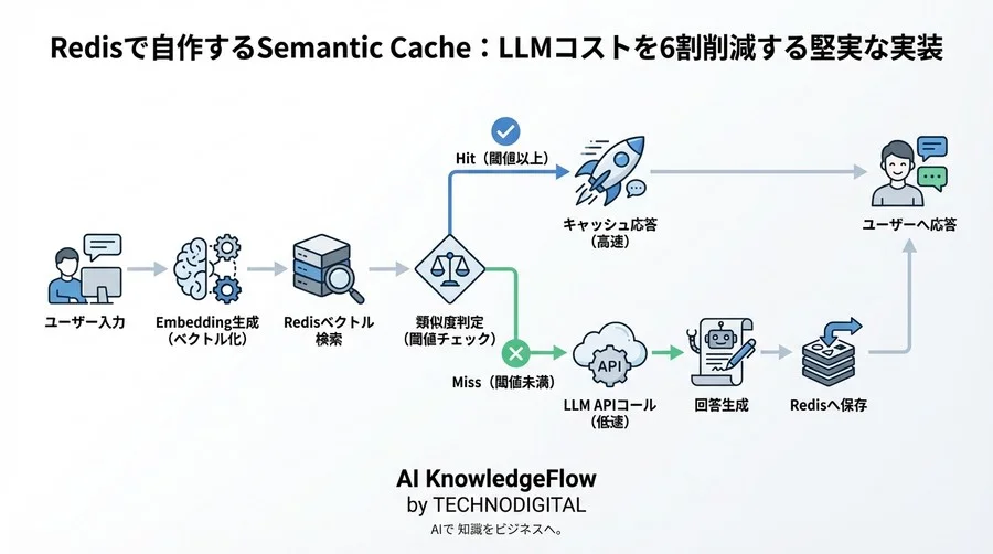 Redisで自作するSemantic Cache：LLMコストを6割削減する堅実な実装 - Conclusion Image