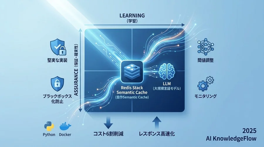 なぜ「完全一致」では不十分なのか：Semantic CacheのROIと安心設計 - Section Image
