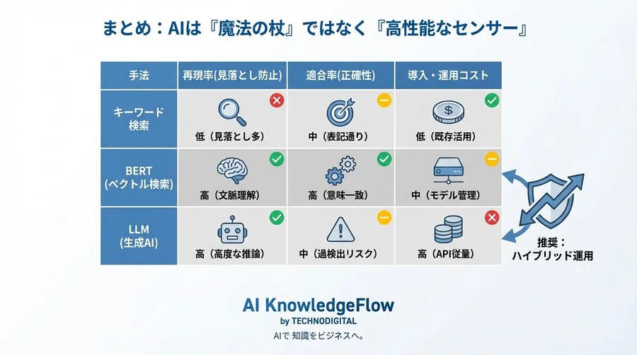 採用AIの実力検証：キーワード検索vs自然言語処理、候補者マッチング精度にどれだけの差が出るか - Conclusion Image