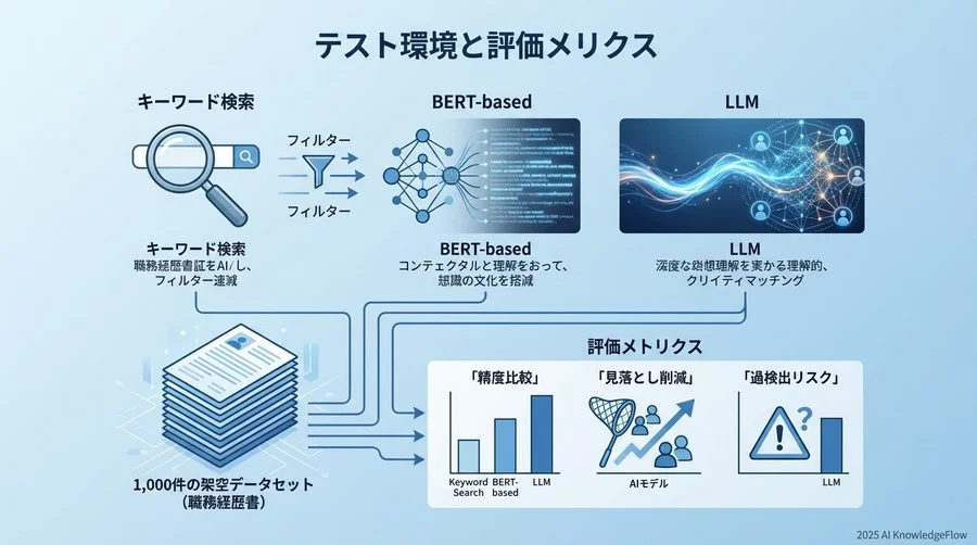 テスト環境と評価メトリクス - Section Image