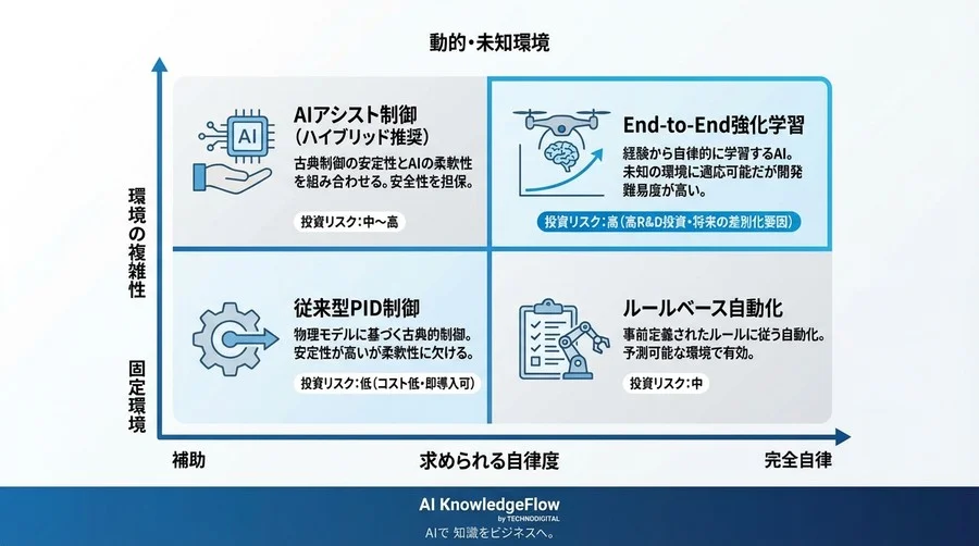 なぜ仮想のAIパイロットは現実で墜落するのか？Sim-to-Real技術の現在地と突破口 - Conclusion Image