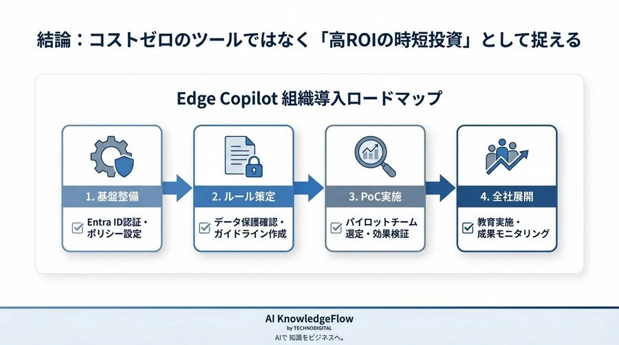 Edge Copilot活用によるリサーチコスト削減のROI試算：無料ツールの隠れた実装対効果 - Conclusion Image
