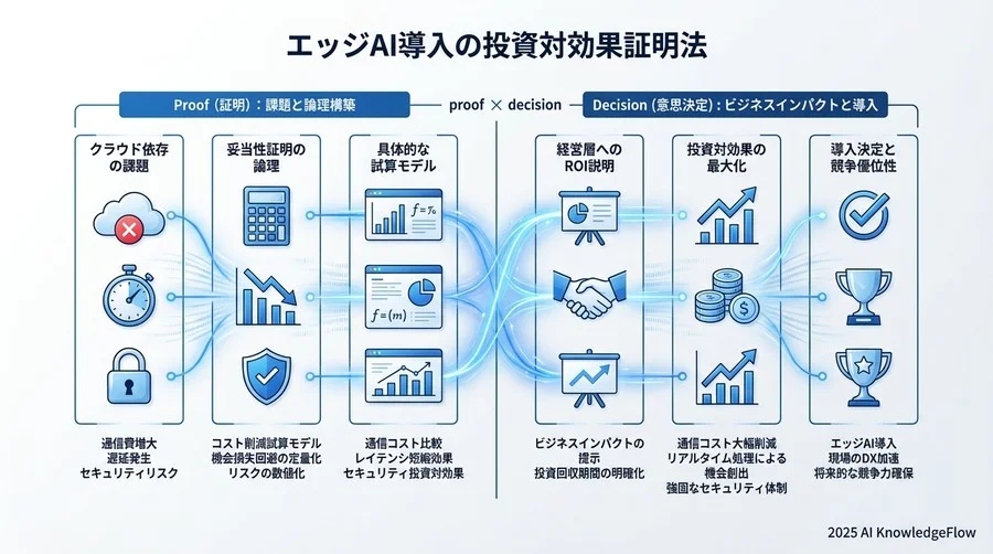 運用フェーズでの「見えない劣化」を防ぐモニタリング指標 - Section Image 3