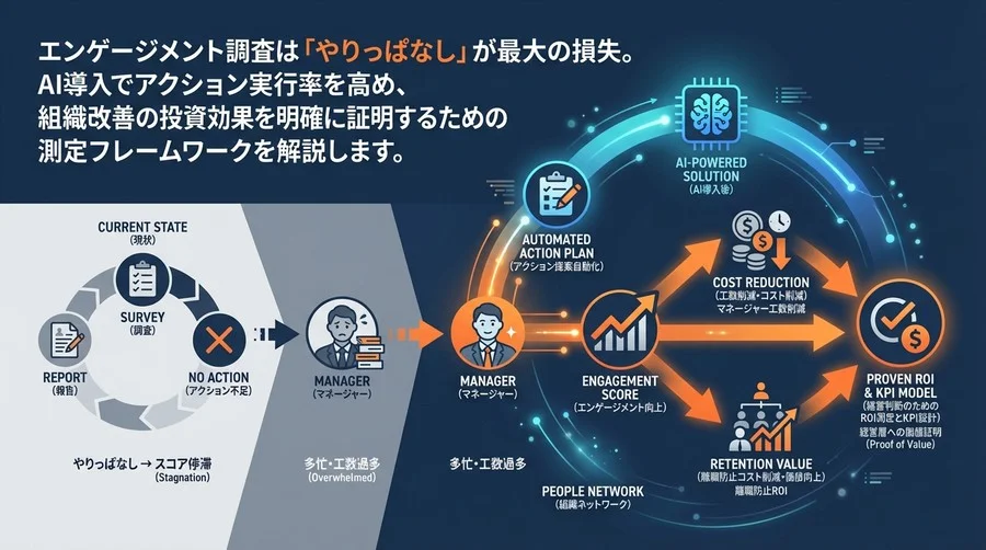 エンゲージメント向上にAIは投資対効果があるか？経営判断のためのROI測定とKPI設計