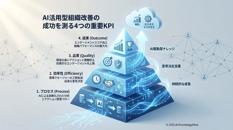 AI活用型組織改善の成功を測る4つの重要KPI - Section Image