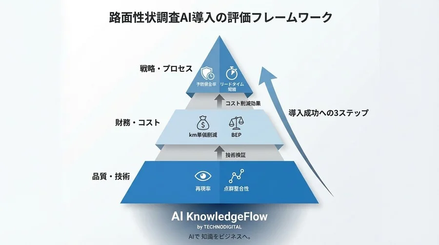 路面性状調査AIの投資対効果を証明する：決裁を通すROI算出と3つの必須KPI - Conclusion Image