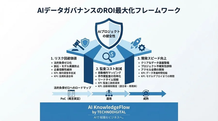 AI学習データの法的負債をゼロにする：自動権利マッピングのROI算出と5つの監査KPI - Conclusion Image