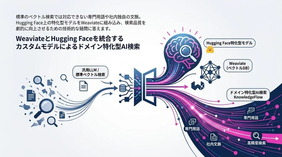 WeaviateとHugging Faceを統合するカスタムモデルによるドメイン特化型AI検索