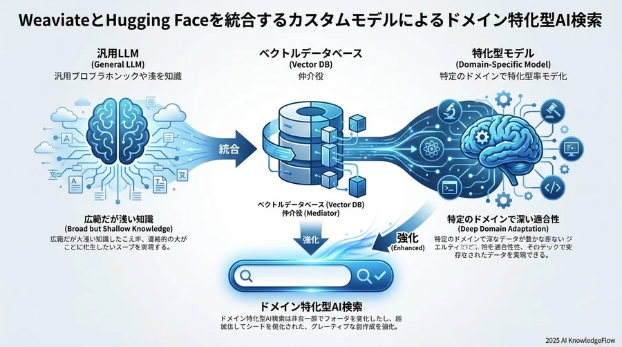 1. 統合の基本：なぜWeaviate×Hugging Faceなのか - Section Image