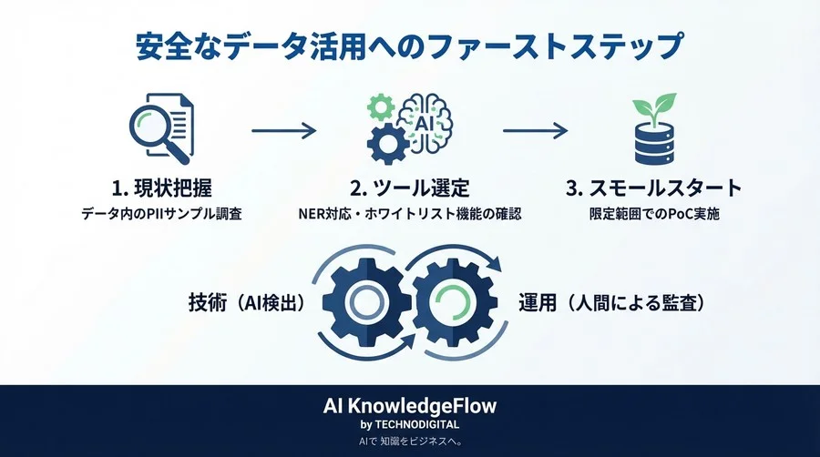 LLM学習データの個人情報リスク：AI自動検出とマスキングで防ぐ匿名化の落とし穴 - Conclusion Image