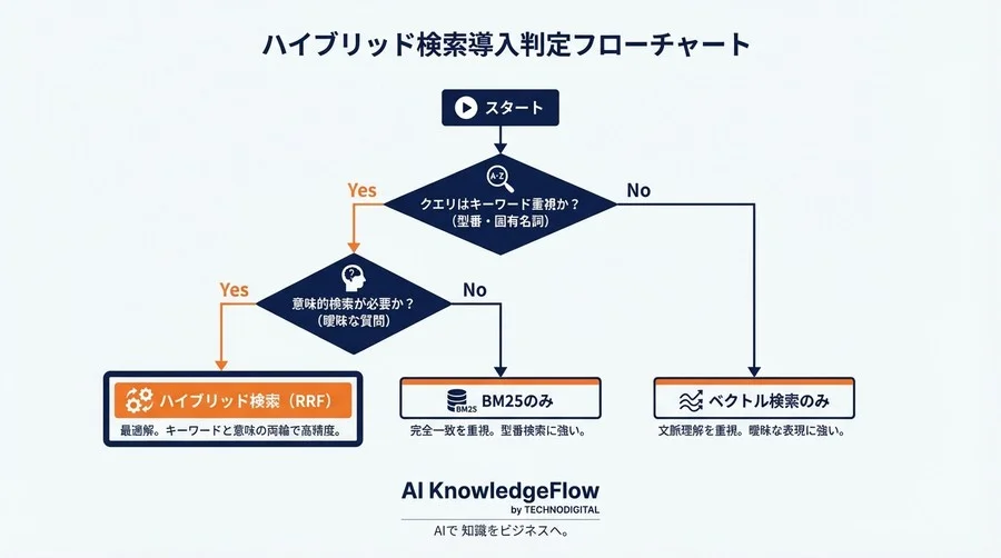 ベクトル検索の精度不足をBM25で救う：RAG実務におけるハイブリッド検索とRRF実装戦略 - Conclusion Image