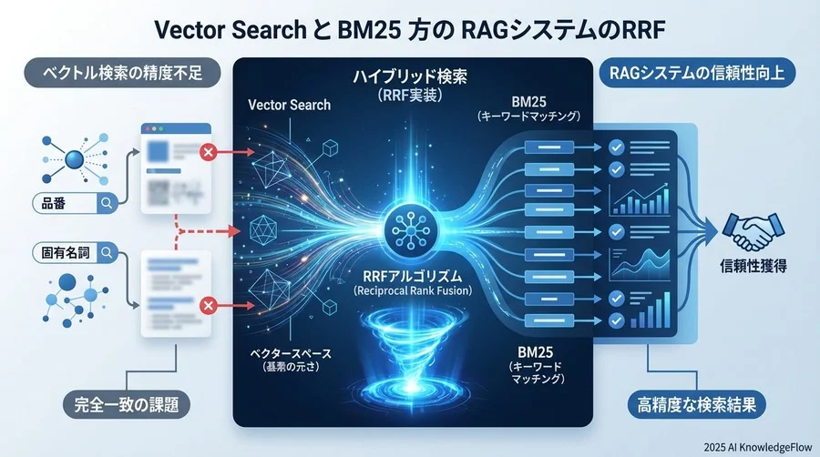 なぜ「ベクトル検索」だけでは実務で失敗するのか - Section Image