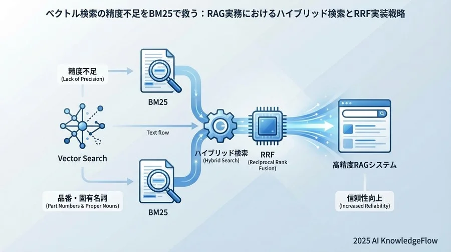 ハイブリッド検索の実装戦略：Reciprocal Rank Fusion (RRF) の活用 - Section Image
