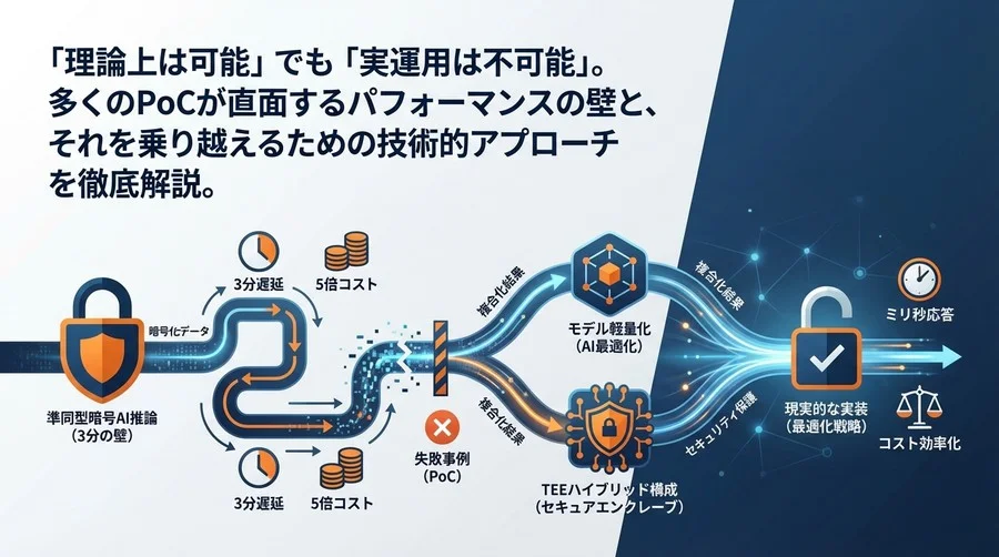 準同型暗号AI推論の「3分の壁」と実装の現実解：失敗事例から学ぶクラウド機密処理の最適化戦略