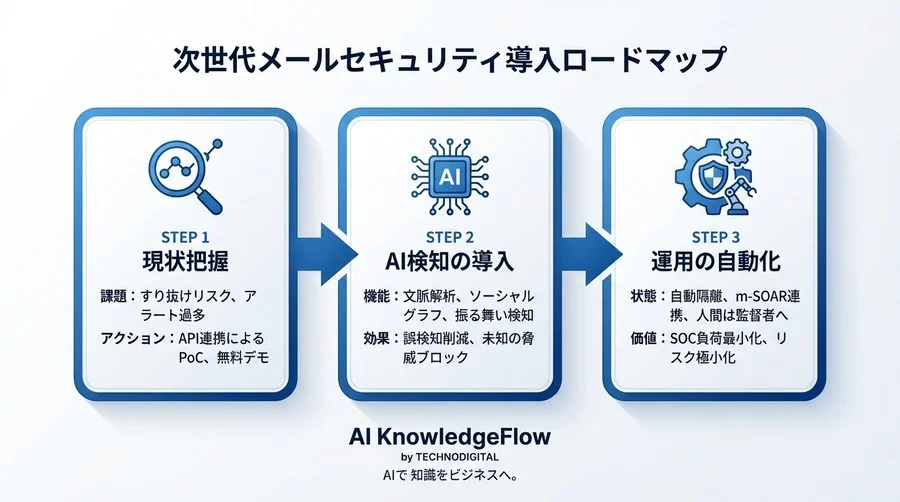 「不自然な日本語」はもう来ない。AI武装した攻撃者を文脈解析で迎え撃つ次世代防御論 - Conclusion Image