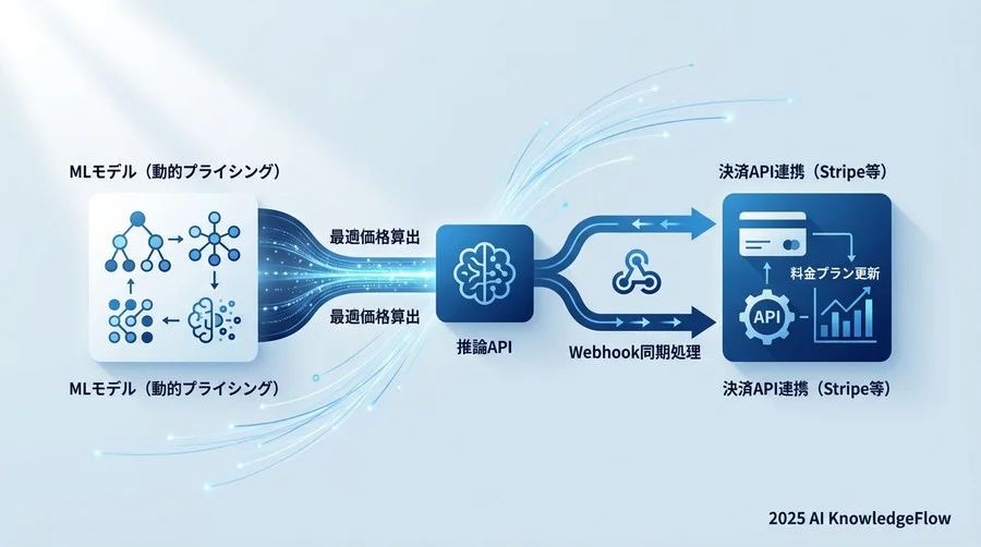 3. 機械学習モデルと決済APIの接続手順 - Section Image