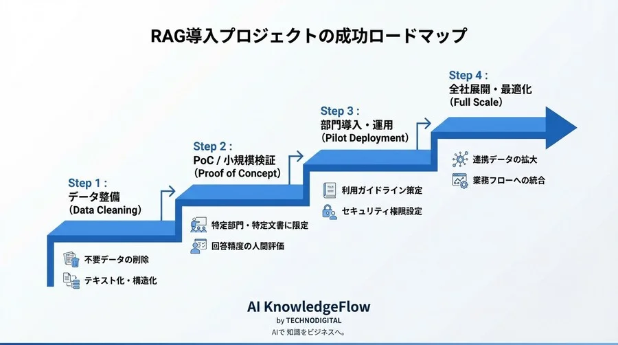 「AIに学習させる」は間違い？社内FAQを自動化する「RAG」の仕組みを非エンジニア向けに解説 - Conclusion Image