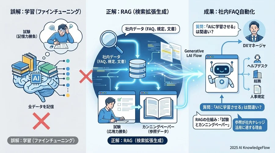 RAGが回答を作り出す4つのステップ - Section Image