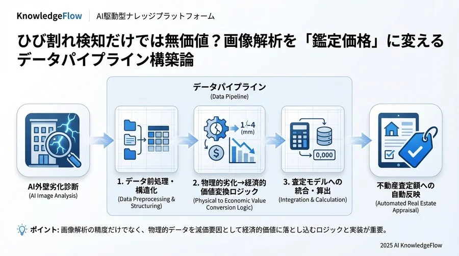 Step 3: 劣化スコアから鑑定価格への変換アルゴリズム - Section Image 3