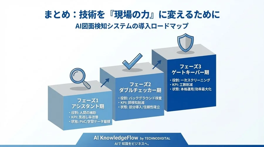 なぜ汎用モデルでは失敗する？図面検知AIの精度を劇的に高める3つの技術的解 - Conclusion Image