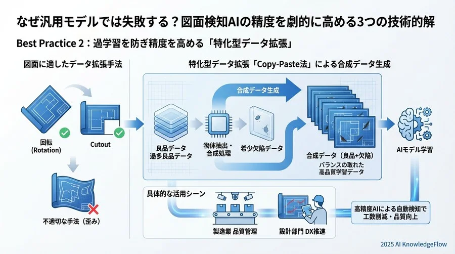 Best Practice 3：検出漏れを防ぐモデル評価とアンサンブル学習 - Section Image 3