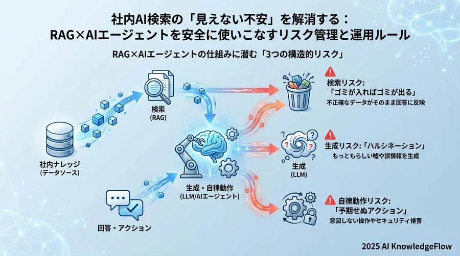 RAG×AIエージェントの仕組みに潜む「3つの構造的リスク」 - Section Image