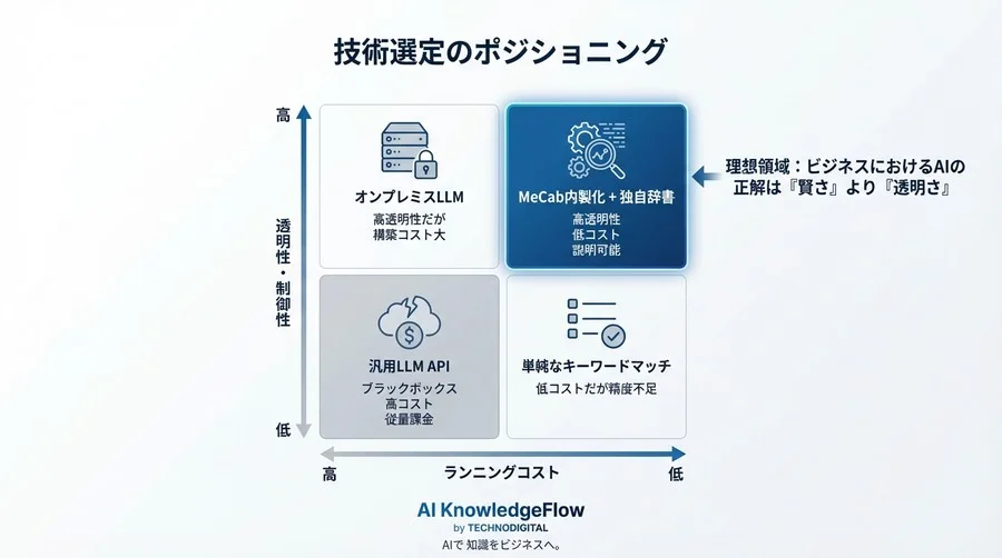 LLM全盛期にあえて選ぶMeCab：感情分析のブラックボックス化を防ぎ、コストを1/10にする「透明なAI」構築術 - Conclusion Image