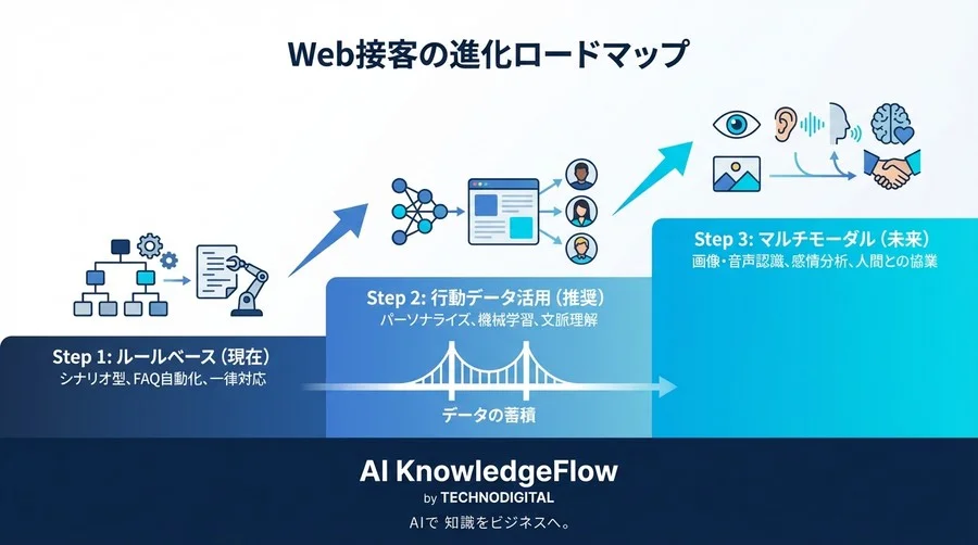 無視されるボットを「熟練店員」に変える。行動データ学習AIの接客ロジック【数式なし】 - Conclusion Image