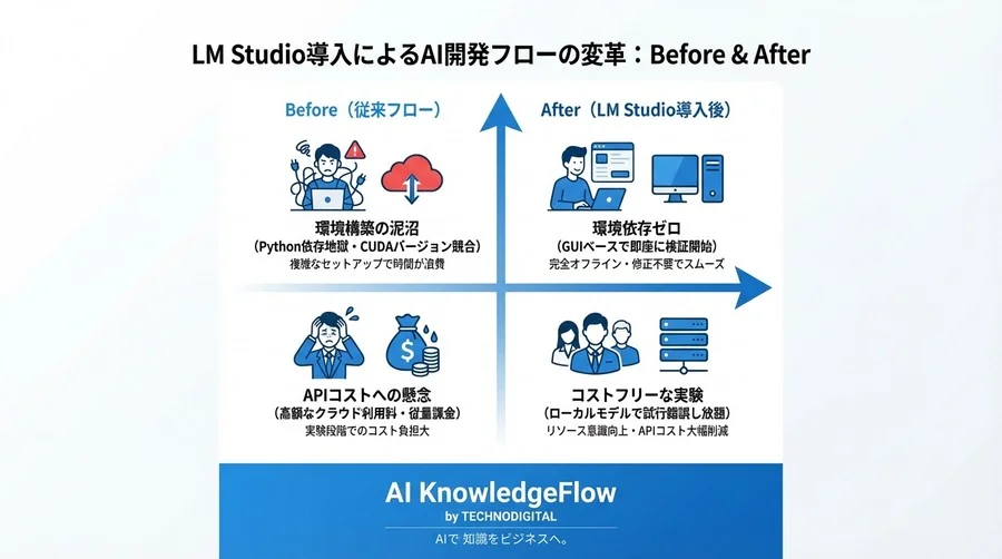 脱Python依存地獄。LM Studioで実現する「モデル検証ファースト」なAI開発フロー - Conclusion Image