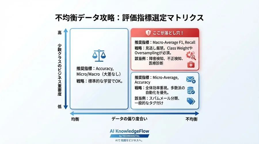 正解率95%のAIが現場で拒絶された理由：マクロ平均とマイクロ平均が分けるビジネスの成否 - Conclusion Image