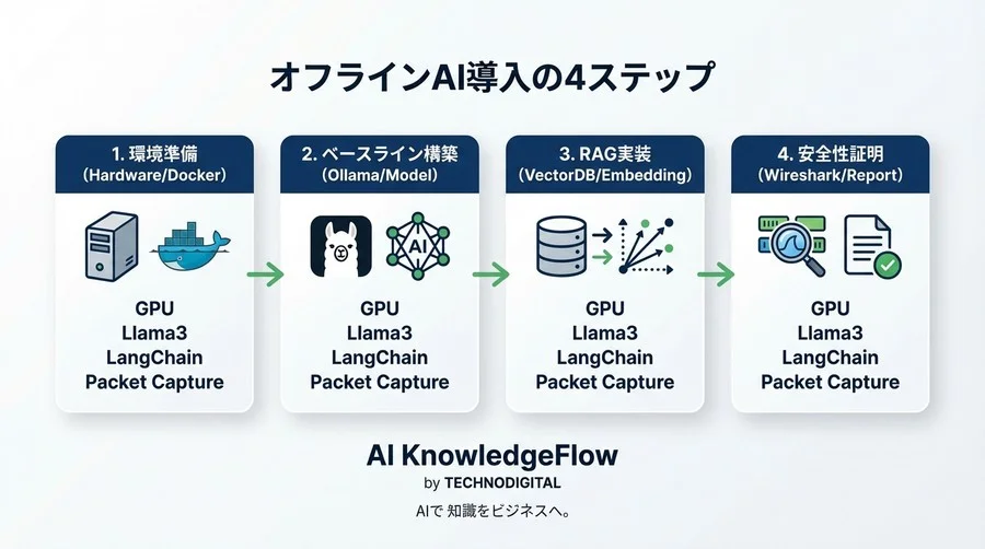 完全オフラインで構築する「漏洩ゼロ」の社内AI基盤｜ローカルLLM導入と通信遮断の証明手順 - Conclusion Image