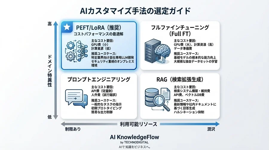 「予算もGPUもない」からの逆転劇：Hugging Face PEFT/LoRAで構築する、持続可能な自社専用LLM開発記 - Conclusion Image