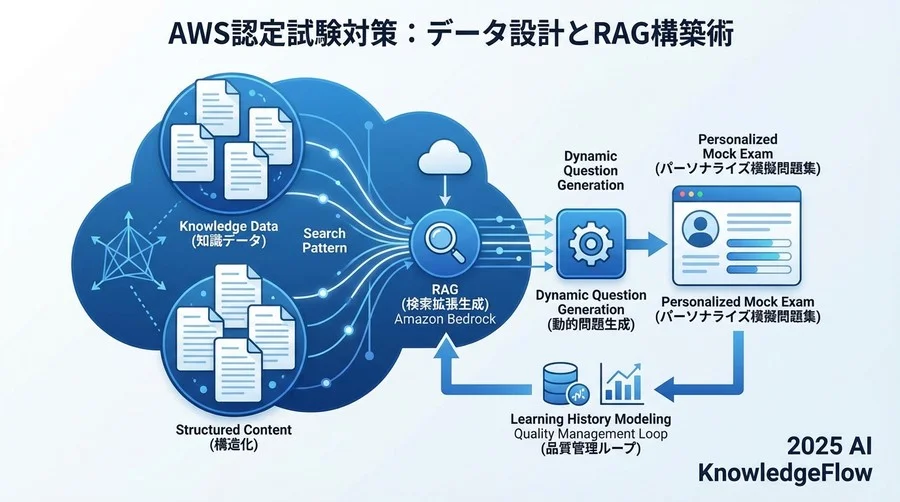 フェーズ1：正解ソース（知識データ）の収集とチャンク化戦略 - Section Image