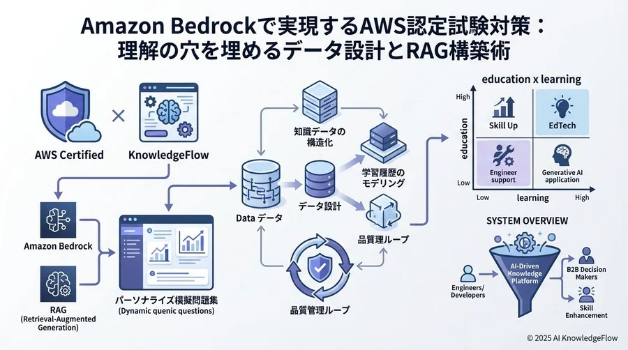 フェーズ3：Bedrockへのコンテキスト注入と生成パイプライン - Section Image 3
