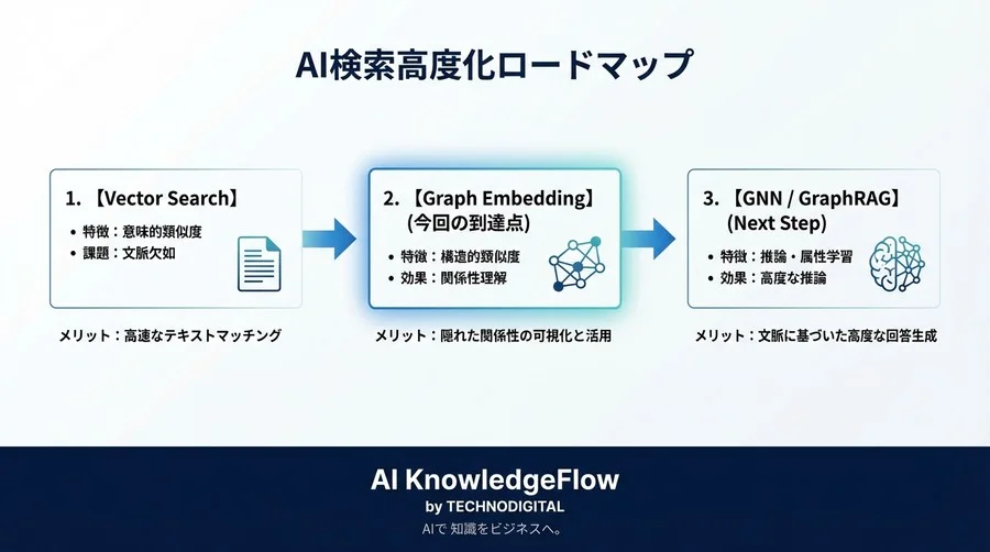 グラフ埋め込みでRAGの検索精度は進化する：PythonとNetworkXによる関係性計算の実装ハンズオン - Conclusion Image