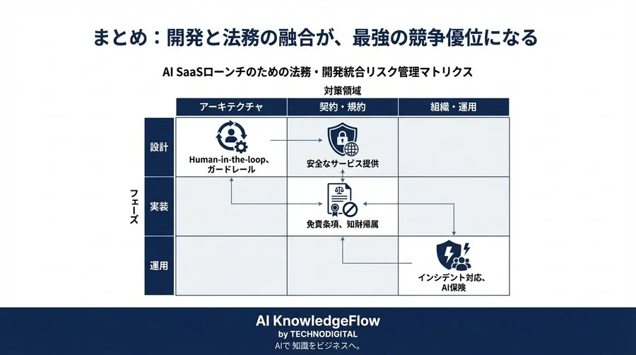 マルチエージェントSaaSの法的リスクと契約設計：自律型AIの責任境界線 - Conclusion Image