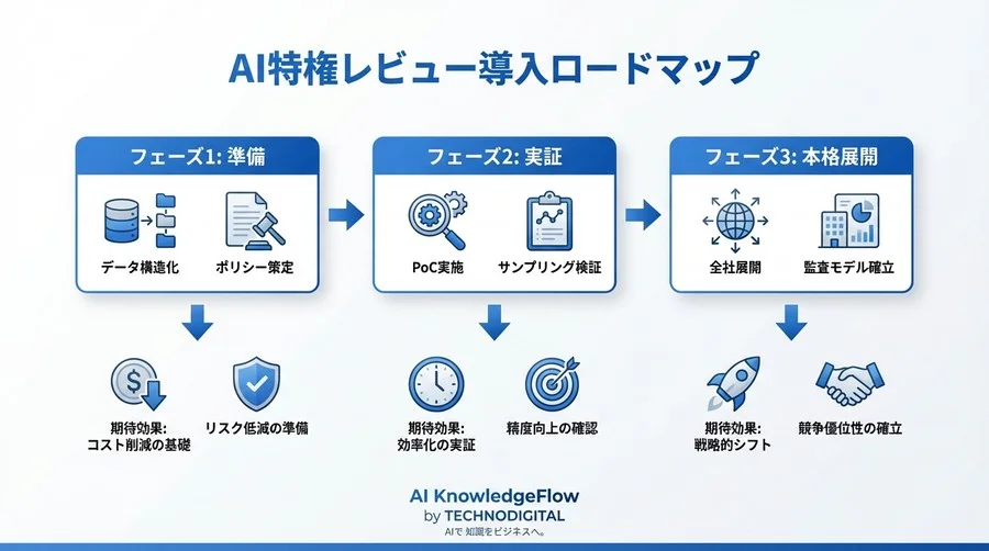 特権レビュー費用を7割削減する「文脈理解AI」の衝撃と2026年の法務戦略 - Conclusion Image