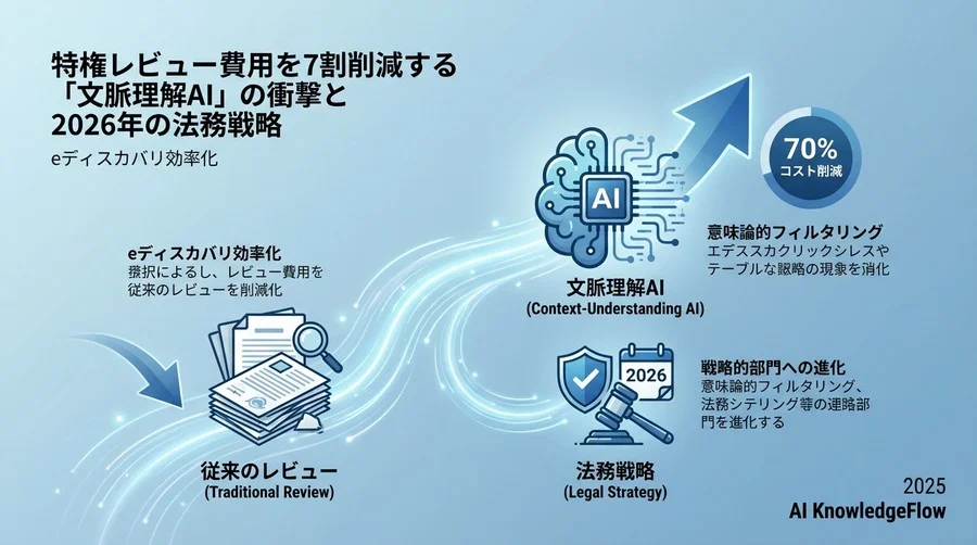 特権レビューの限界点：なぜ今、AIによる「構造転換」が起きているのか - Section Image